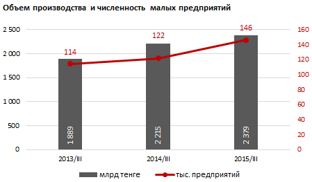 Обзор  деловой активности малого бизнеса в Казахстане 