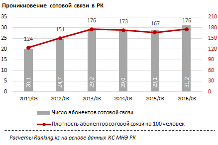 Обзор проникновения сотовой связи в Казахстане