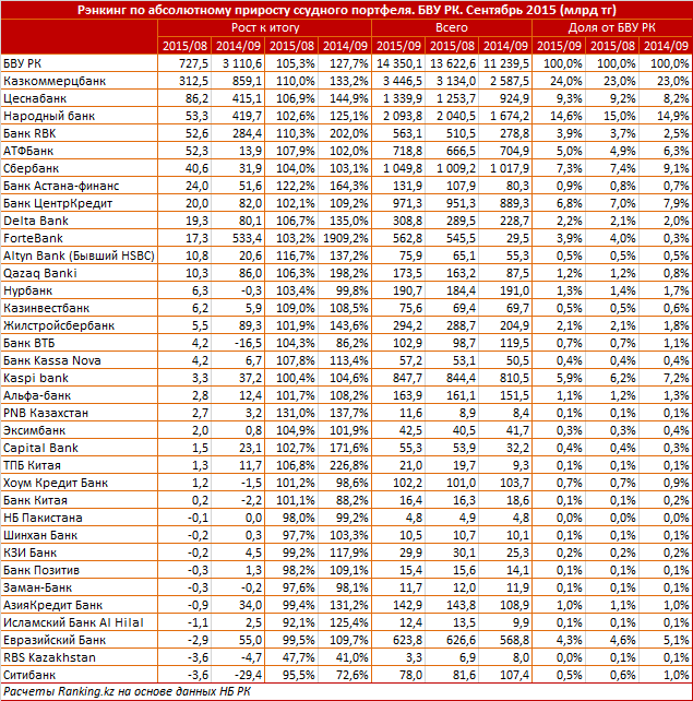 Обзор по абсолютному приросту ссудного портфеля коммерческих банков Казахстана 