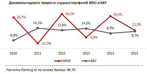 Обзор МФО Казахстана по абсолютному приросту ссудного портфеля за 4 квартал