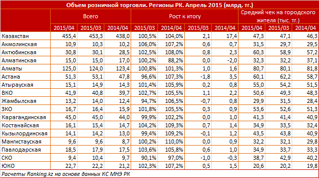 Обзор объема розничной торговли в регионах Казахстана
