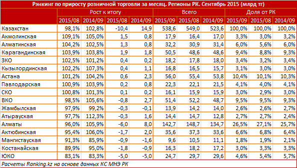 Обзор по приросту розничной торговли в Казахстане за месяц
