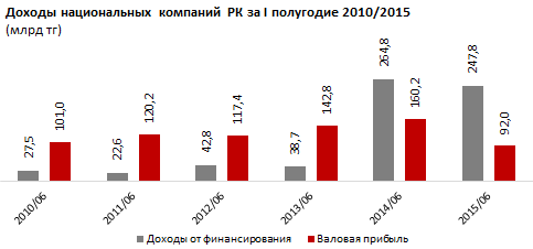 Обзор доходов национальных компаний Казахстана 