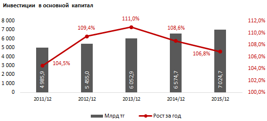 Обзор инвестиций в основной капитал в Казахстане 