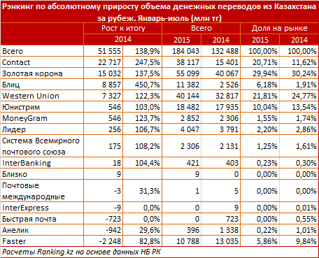 Обзор денежных переводов из Казахстана