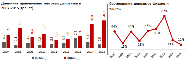 Обзор динамики привлечения депозитов казахстанскими банками в национальной валюте Казахстана 