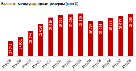 Обзор по  валовым международным резервам в Казахстане