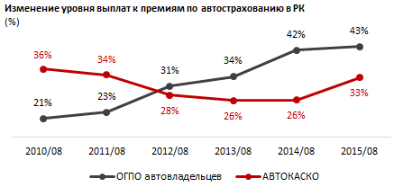 В Казахстане уровень выплат АВТОКАСКО становится все менее выгодным для страховщиков