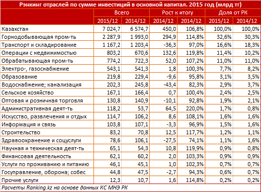 Обзор отраслей по объему инвестиций в основной капитал в Казахстане 