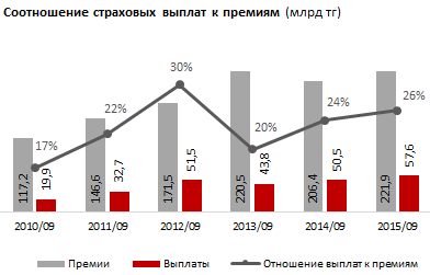 Обзор страховых компаний Казахстана по соотношению выплат и премий