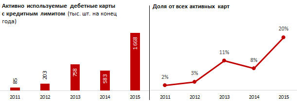 Обзор банковских предложений по платежным картам с кредитным лимитом