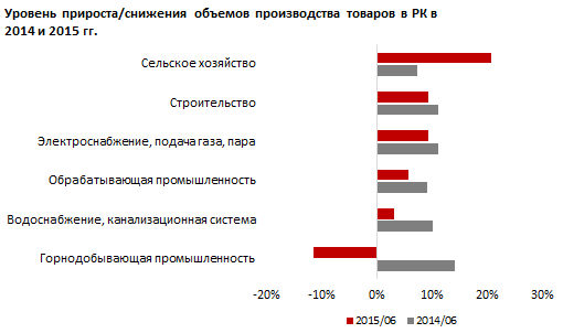 Обзор объема производства в сельском хозяйстве Казахстана 