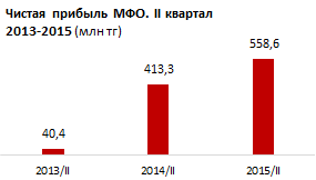 Обзор  по абсолютному приросту чистой прибыли у микрофинансовых организаций Казахстана