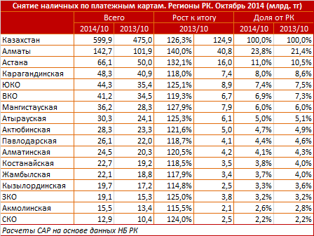 Снятие наличных по платежным картам. Регионы РК. Октябрь 2014