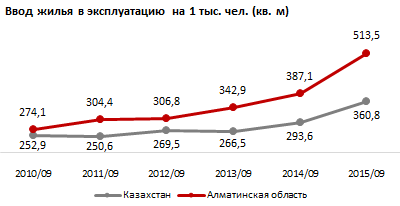 Обзор жилищного строительства в Казахстане