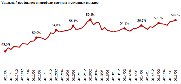 Обзор срочных и условных вкладов физлиц в банках Казахстана 