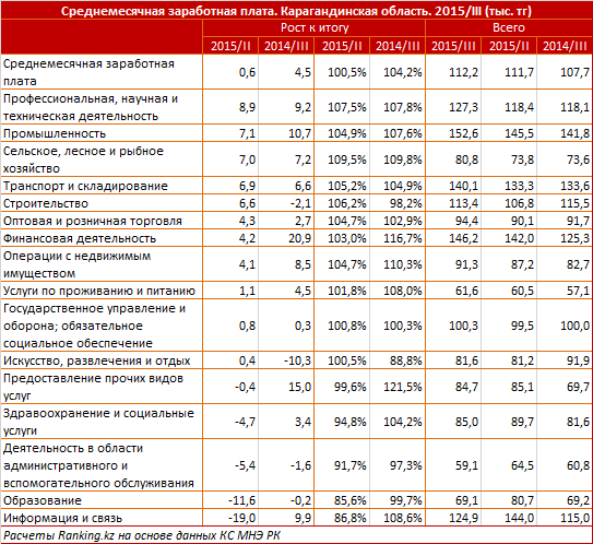 Обзор среднемесячной заработной платы в Карагандинской области