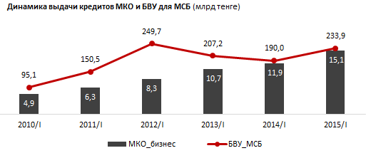 Обзор темпов роста портфеля кредитов МКО для бизнеса