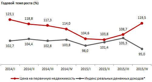 Обзор уровня доступности жилья в регионах Казахстана