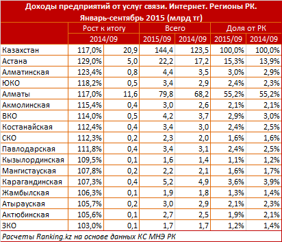 Обзор доходов предприятий от услуг связи в регионах Казахстана