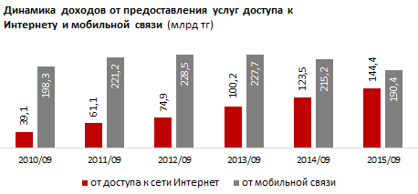 Обзор по приросту доходов от доступа к сети Интернет