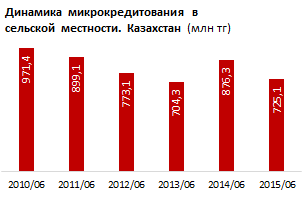 Обзор по выдаче микрокредитов в регионах Казахстана