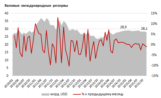 Обзор активов Нацфонда Казахстана и валовых международных резервов 