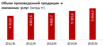 Обзор произведенной продукции и оказанных услуг крупных и средних предприятий Казахстана 