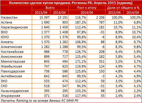 Обзор количества сделок купли-продажи недвижимости в регионах Казахстана