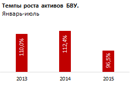Обзор казахстанских  банков по абсолютному приросту активов