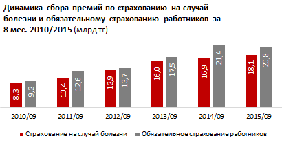 Обзор казахстанских страховщиков  по приросту сбора премий по медстрахованию