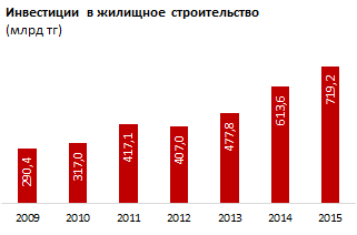 Обзор инвестиций в жилищное строительство в Казахстане 