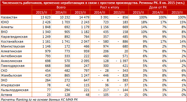 Обзор регионов по количеству временно не работающих в связи с простоем крупных и средних предприятий. 1 полугодие 2015