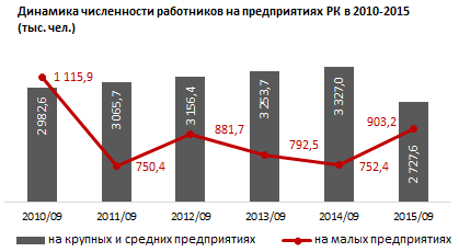 Обзор рынка труда в Казахстане 