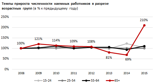 Обзор прироста численности наемных работников Казахстана в разрезе возрастных групп