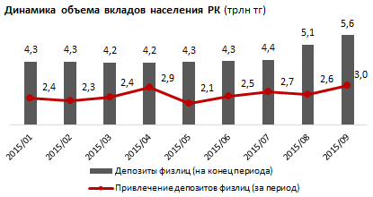 Обзор банковских вкладов казахстанцев в тенге