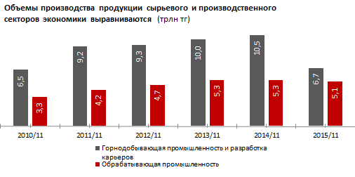 Обзор кредитования отраслей экономики в Казахстане 