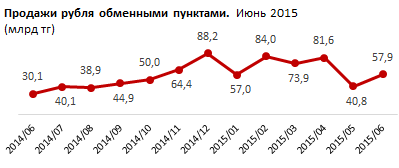 Обзор продажи рубля обменными пунктами Казахстана