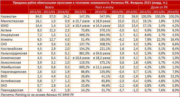 Обзор продажи рубля обменными пунктами в тенговом эквиваленте