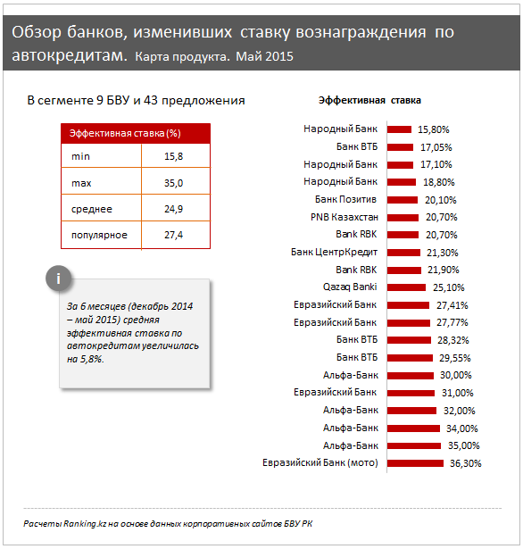 Сравнительный обзор продуктовых условий кредитов на приобретение нового авто в Казахстане