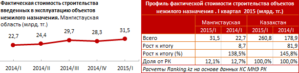 Мониторинговая карта казахстанских нежилых объектов