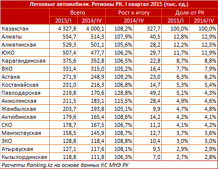 Обзор купли-продажи легкового авто в Казахстане