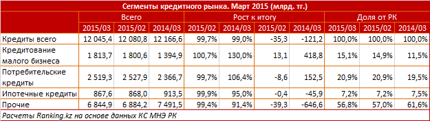 Обзор кредитного рынка для малого бизнеса в Казахстане