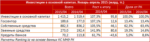 Обзор инвестиций в основной капитал в Казахстане