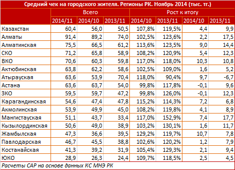 Розничная торговля. Регионы РК. Ноябрь 2014