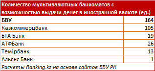 Обзор количества мультивалютных банкоматов казахстанских банков с возможностью выдачи денег в иностранной валюте