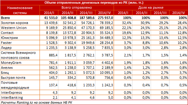 Обзор систем денежных переводов в Казахстане