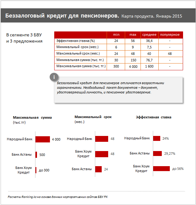 Обзор услуг беззалогового кредита для пенсионеров Казахстана