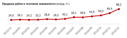 Обзор продаж рубля обменными пунктами в тенговом эквиваленте