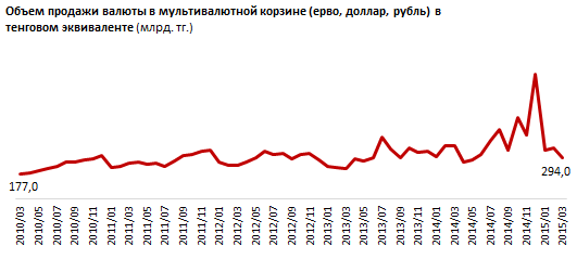 Обзор продажи валюты обменными пунктами Казахстана в тенговом эквиваленте